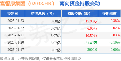 ）：1月23日南向资金增持1159万股M