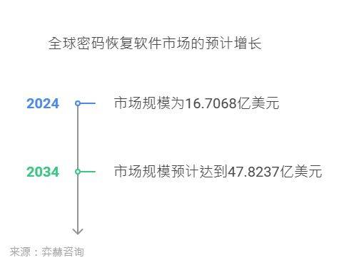 025年密码恢复软件市场不朽情缘app全面解析2(图1)