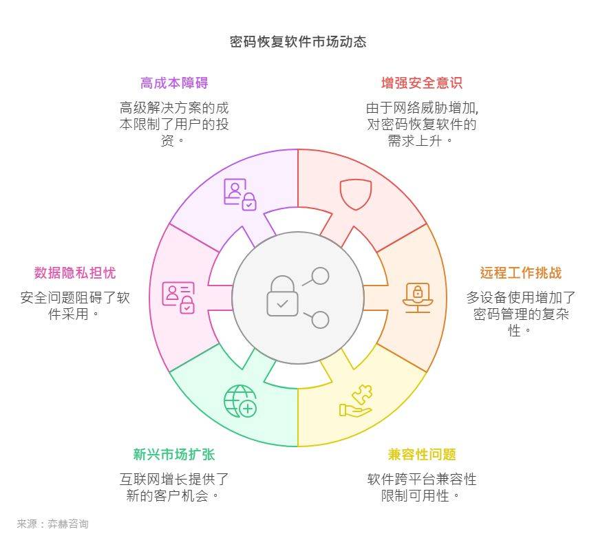 025年密码恢复软件市场不朽情缘app全面解析2(图3)